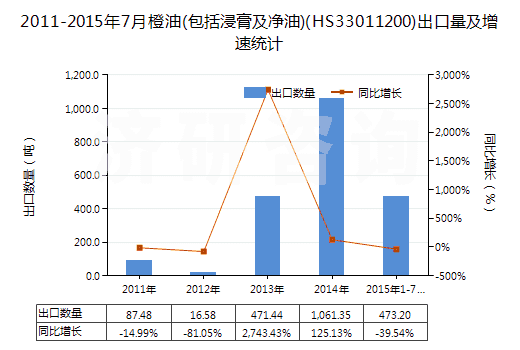 2011-2015年7月橙油(包括浸膏及凈油)(HS33011200)出口量及增速統(tǒng)計(jì) 2011-2015年7月橙油(包括浸膏及凈油)(HS33011200)出口量及增速統(tǒng)計(jì)